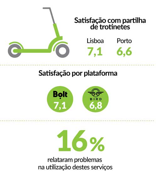 Satisfação com partilha de trotinetes